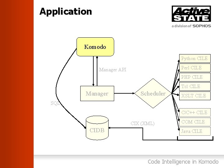 Application Komodo Python CILE Perl CILE Manager API PHP CILE Tcl CILE Manager Scheduler