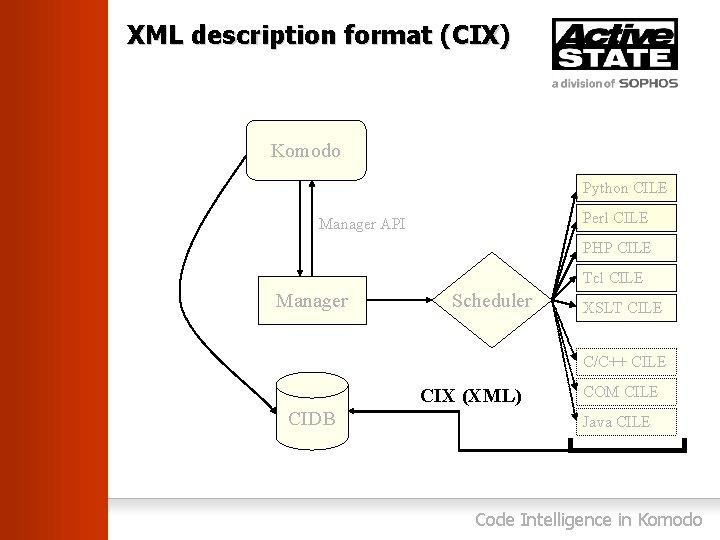 XML description format (CIX) Komodo Python CILE Perl CILE Manager API PHP CILE Tcl