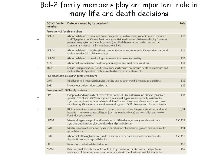 Bcl-2 family members play an important role in many life and death decisions *