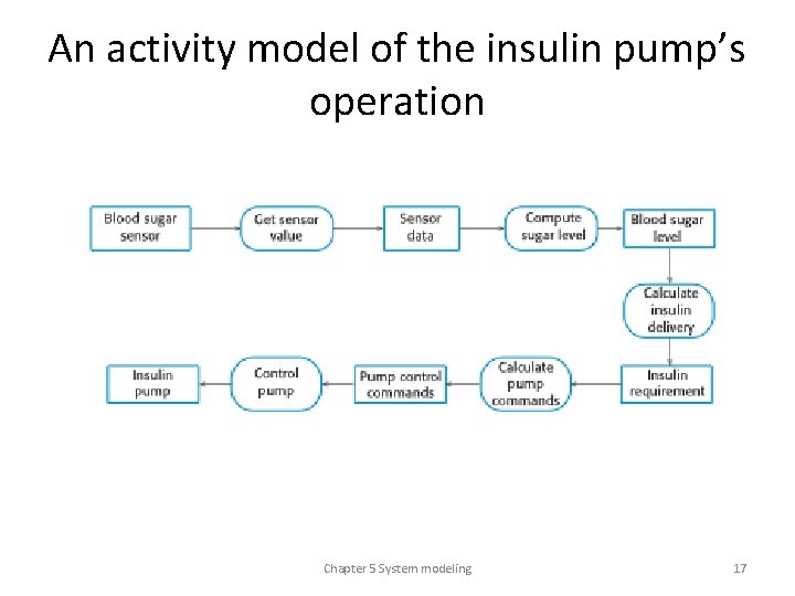 An activity model of the insulin pump’s operation Chapter 5 System modeling 17 