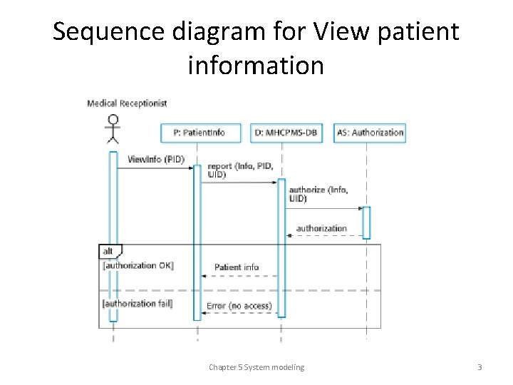 Sequence diagram for View patient information Chapter 5 System modeling 3 