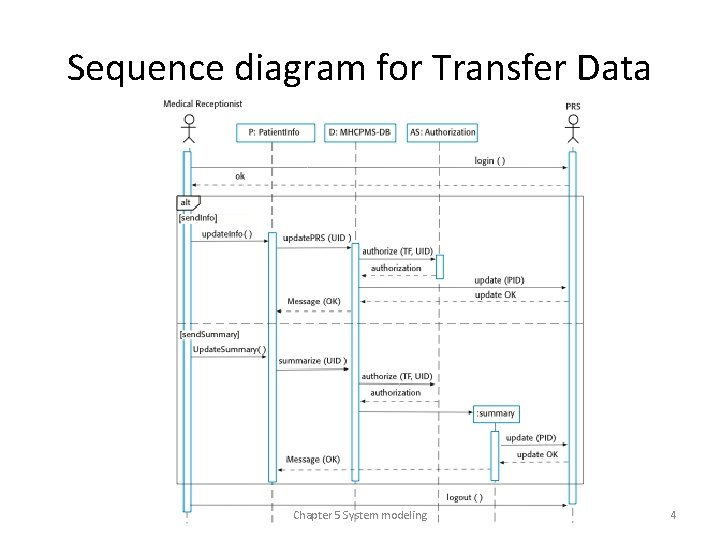 Sequence diagram for Transfer Data Chapter 5 System modeling 4 