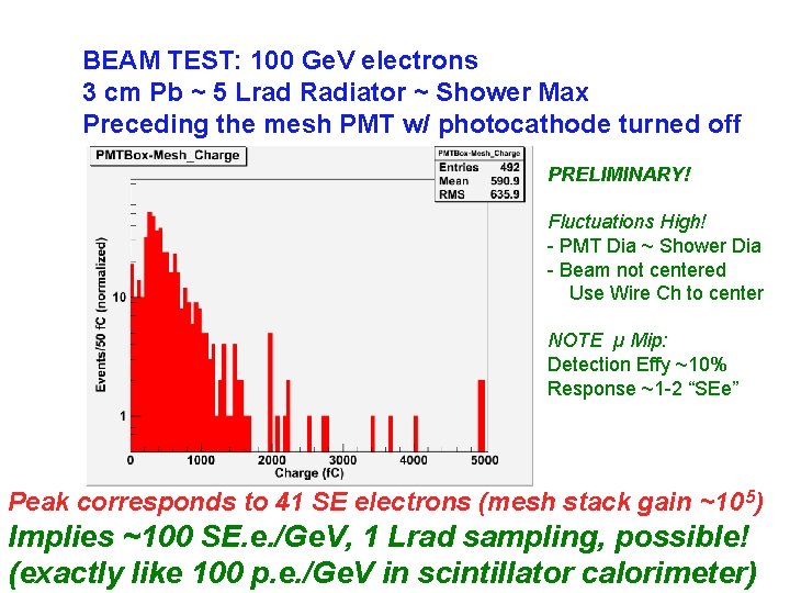 BEAM TEST: 100 Ge. V electrons 3 cm Pb ~ 5 Lrad Radiator ~