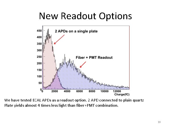 New Readout Options We have tested ECAL APDs as a readout option. 2 APD