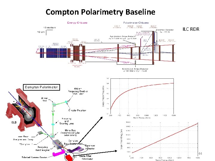 Compton Polarimetry Baseline ILC RDR 44 