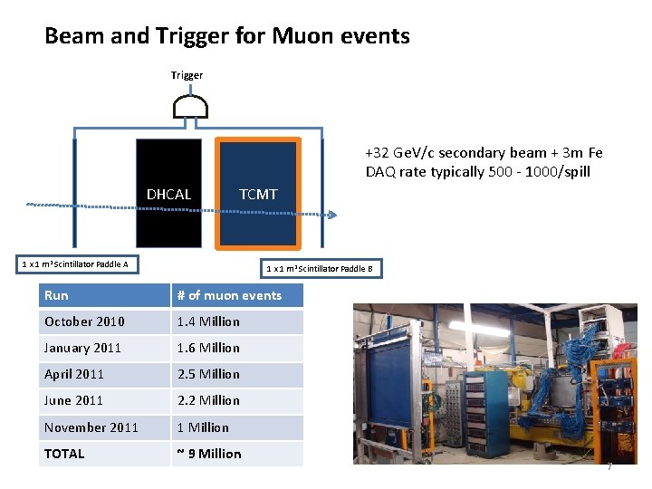 Beam and Trigger for Muon events Trigger +32 Ge. V/c secondary beam + 3