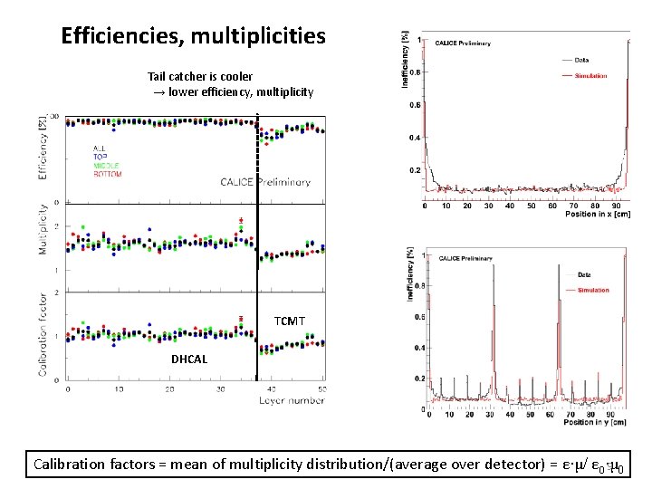 Efficiencies, multiplicities Tail catcher is cooler → lower efficiency, multiplicity TCMT DHCAL Calibration factors