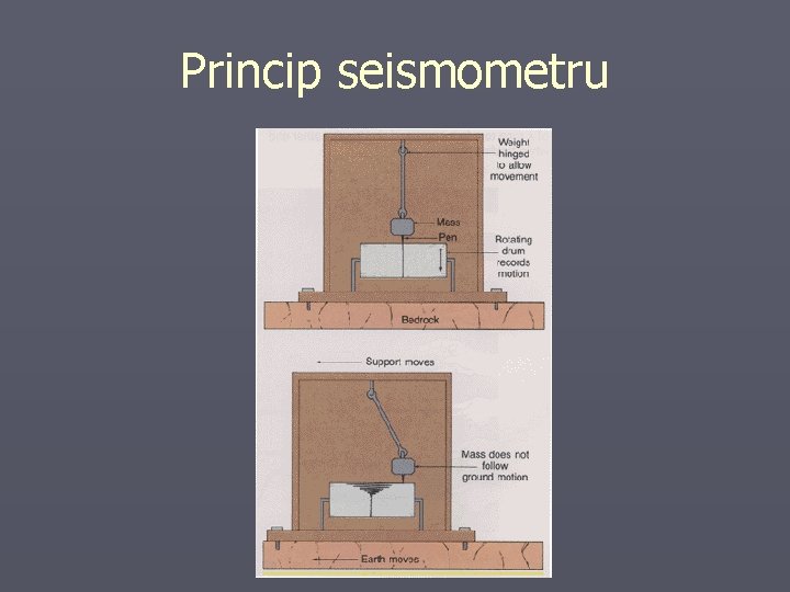 Princip seismometru 