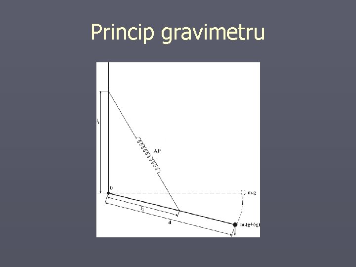 Princip gravimetru 