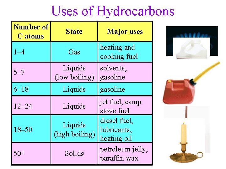 Uses of Hydrocarbons Number of C atoms 1– 4 5– 7 6– 18 12–