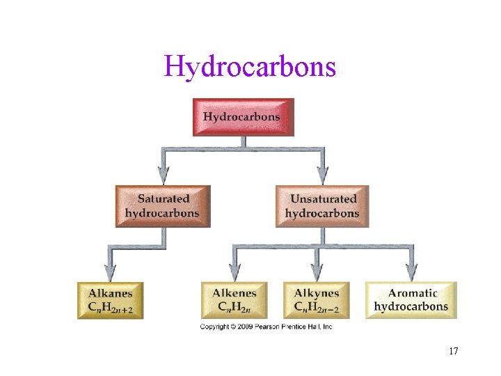 Hydrocarbons 17 