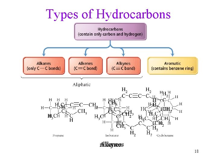Types of Hydrocarbons Alkynes alkenes alkanes 18 