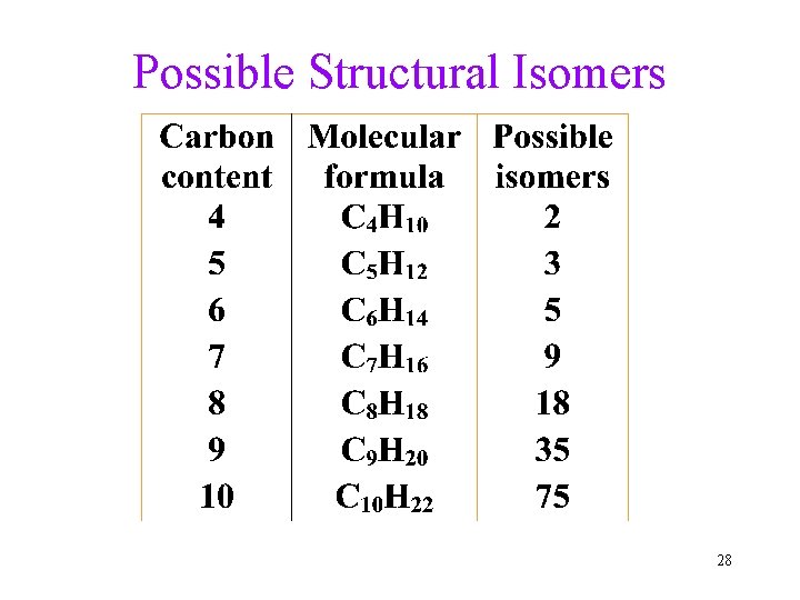 Possible Structural Isomers 28 