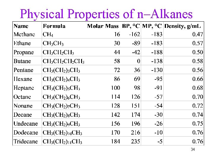 Physical Properties of n–Alkanes 34 