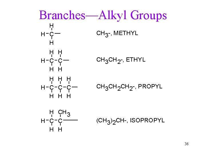 Branches—Alkyl Groups H H CH 3 -, METHYL H H H C C H