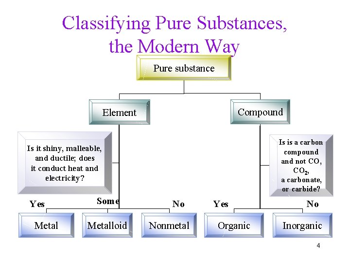 Classifying Pure Substances, the Modern Way Pure substance Compound Element Is is a carbon