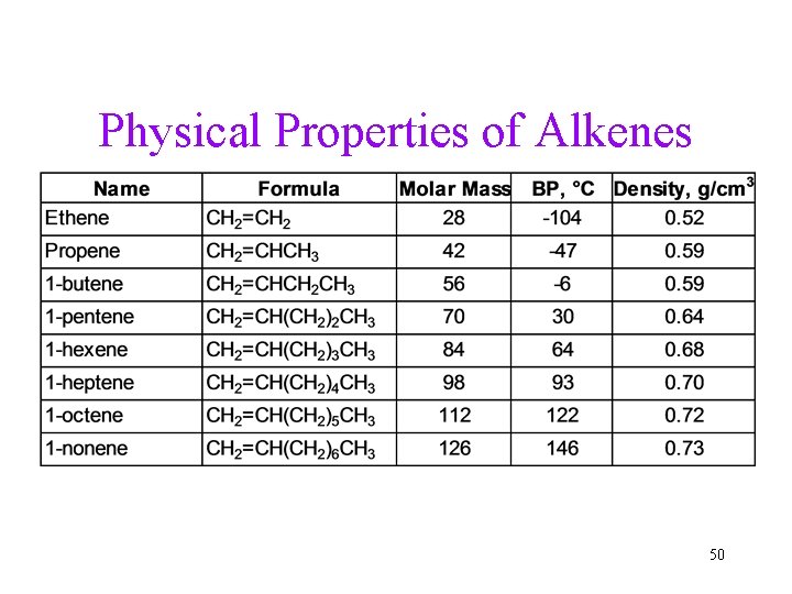 Physical Properties of Alkenes 50 