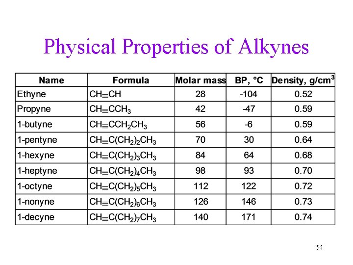 Physical Properties of Alkynes 54 