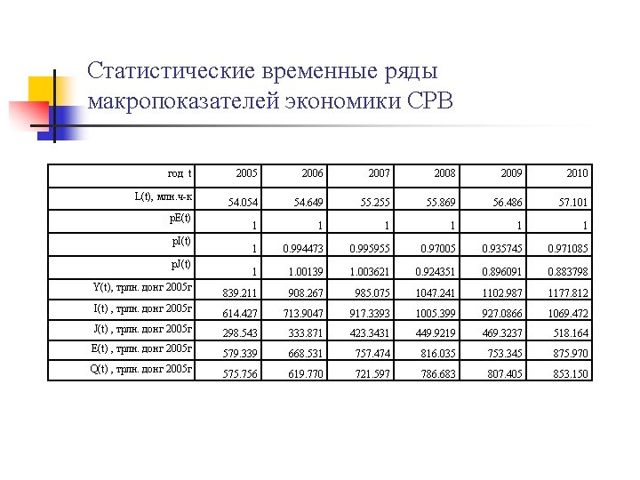 Статистические временные ряды макропоказателей экономики СРВ год t 2005 2006 2007 2008 2009 2010