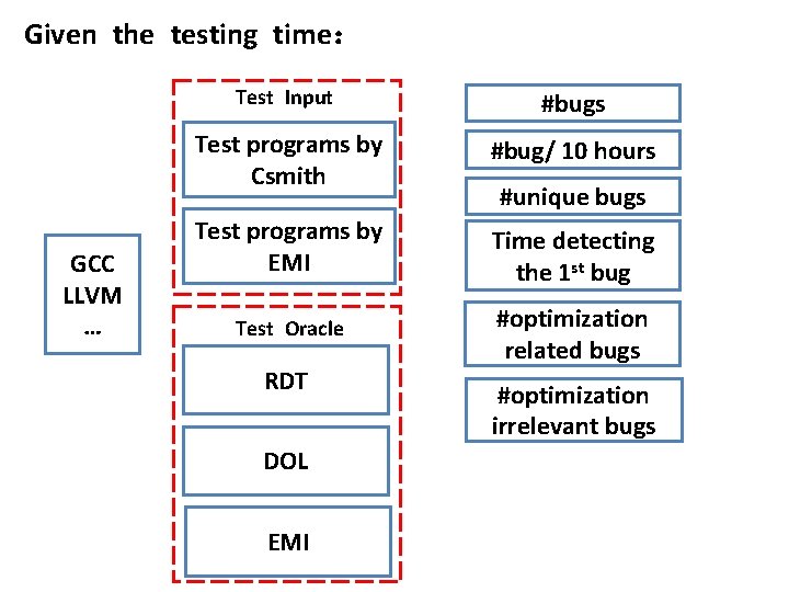 Given the testing time： GCC LLVM … Test Input #bugs Test programs by Csmith
