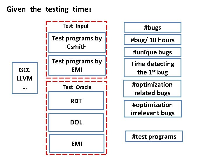 Given the testing time： GCC LLVM … Test Input #bugs Test programs by Csmith