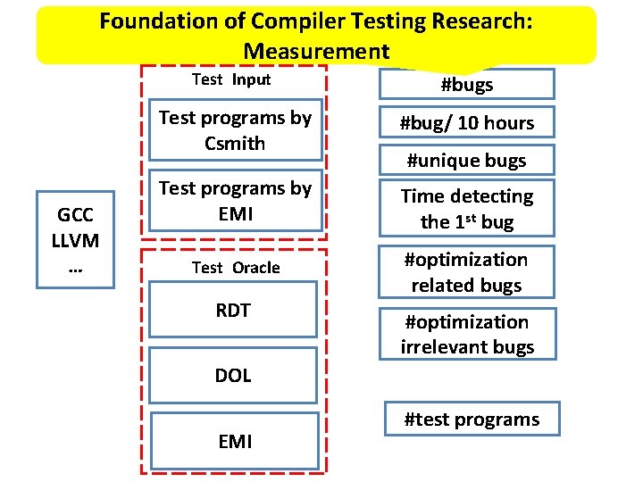 Foundation of Compiler Testing Research: Measurement GCC LLVM … Test Input #bugs Test programs