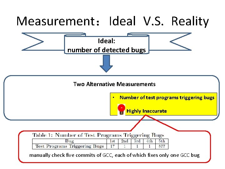 Measurement：Ideal V. S. Reality Ideal: number of detected bugs Two Alternative Measurements • Number