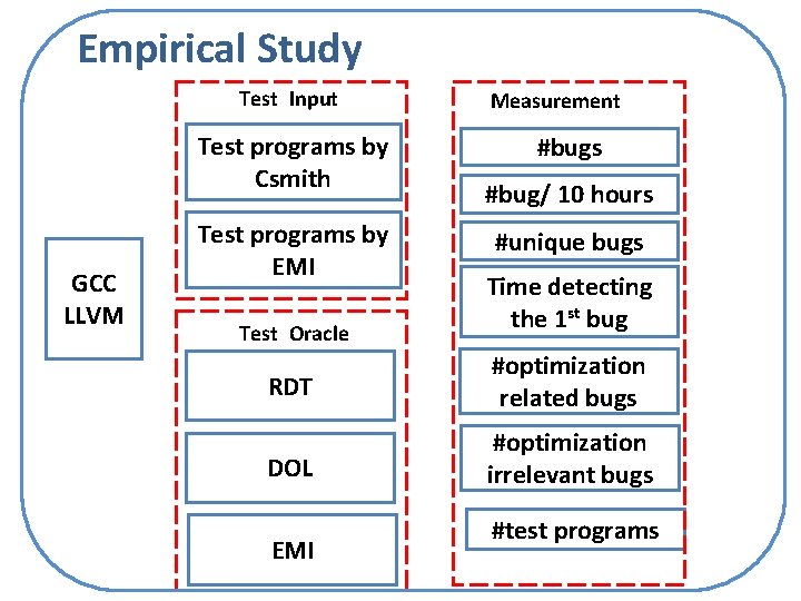Empirical Study Test Input Test programs by Csmith GCC LLVM Test programs by EMI