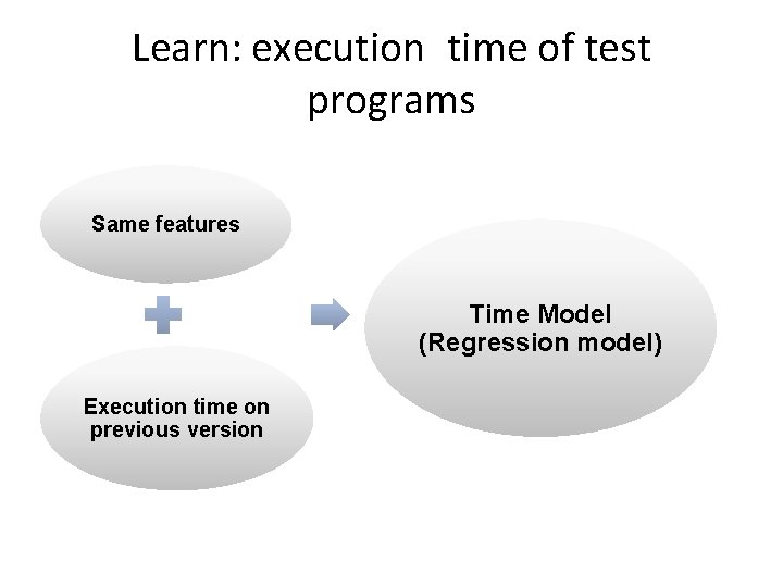 Learn: execution time of test programs Same features Time Model (Regression model) Execution time