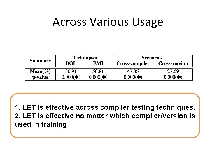 Across Various Usage 1. LET is effective across compiler testing techniques. 2. LET is