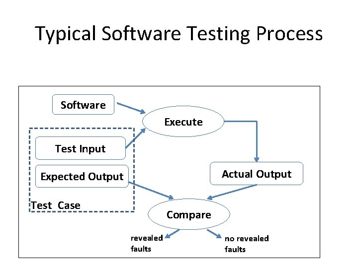 Typical Software Testing Process Software Execute Test Input Actual Output Expected Output Test Case