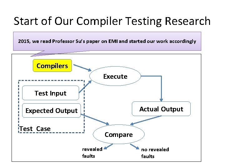 Start of Our Compiler Testing Research 2015, we read Professor Su’s paper on EMI