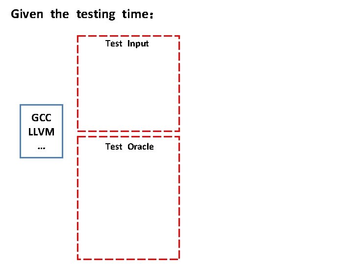 Given the testing time： Test Input GCC LLVM … Test Oracle 