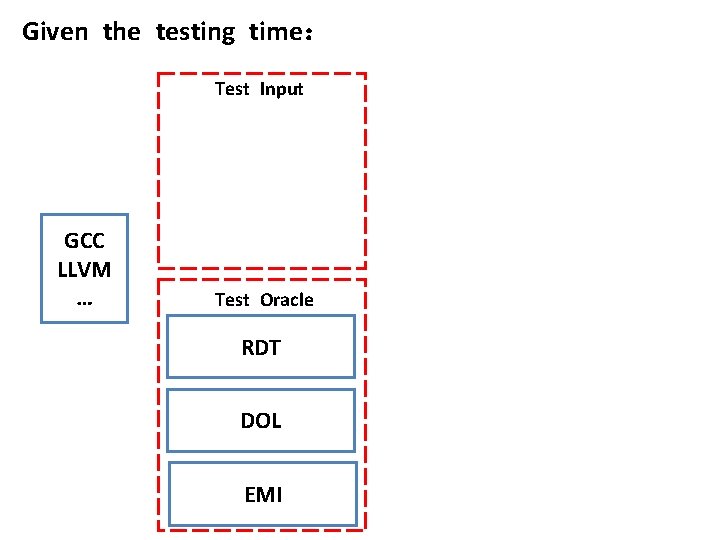 Given the testing time： Test Input GCC LLVM … Test Oracle RDT DOL EMI