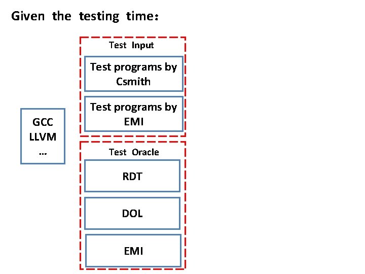 Given the testing time： Test Input Test programs by Csmith GCC LLVM … Test