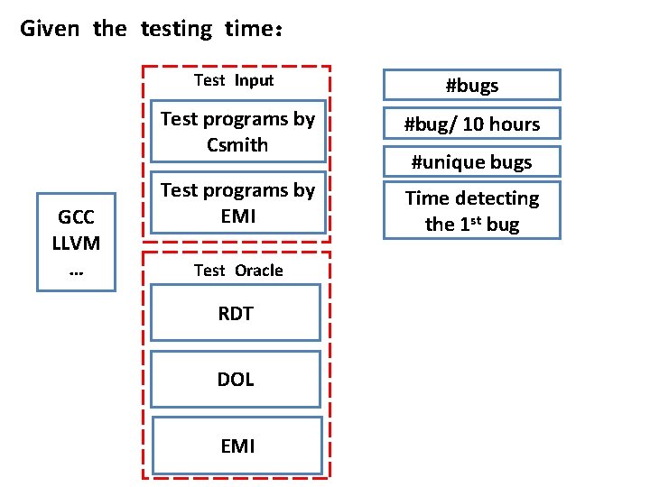 Given the testing time： GCC LLVM … Test Input #bugs Test programs by Csmith