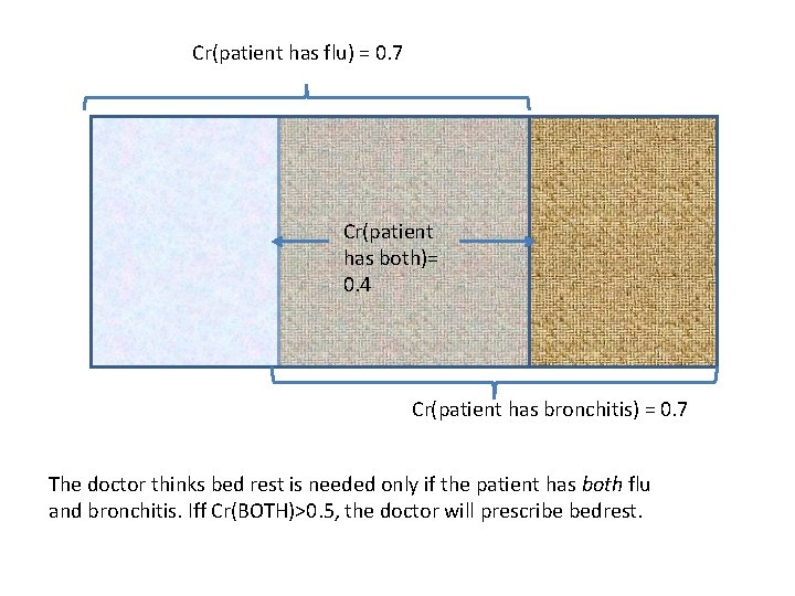 Cr(patient has flu) = 0. 7 Cr(patient has both)= 0. 4 Cr(patient has bronchitis)