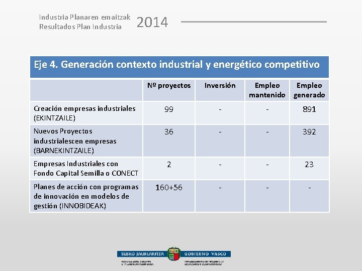 Industria Planaren emaitzak Resultados Plan Industria 2014 Eje 4. Generación contexto industrial y energético