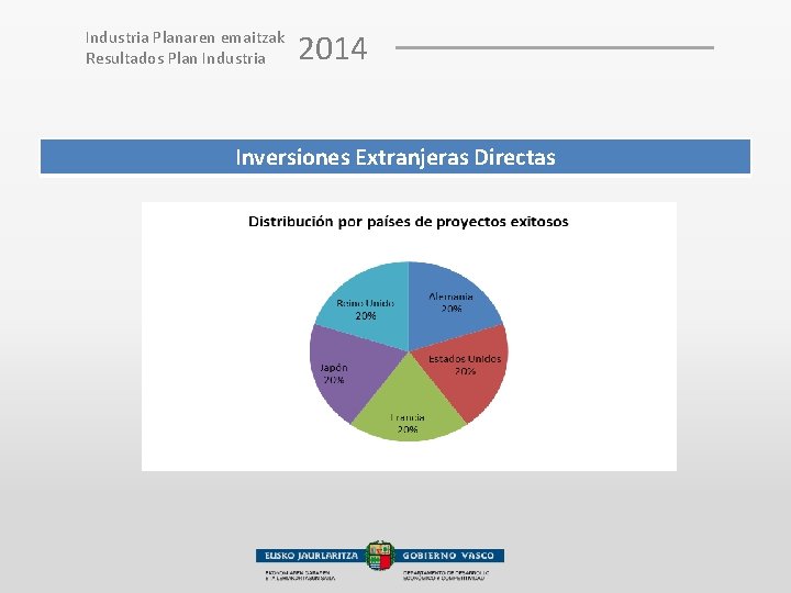 Industria Planaren emaitzak Resultados Plan Industria 2014 Inversiones Extranjeras Directas 