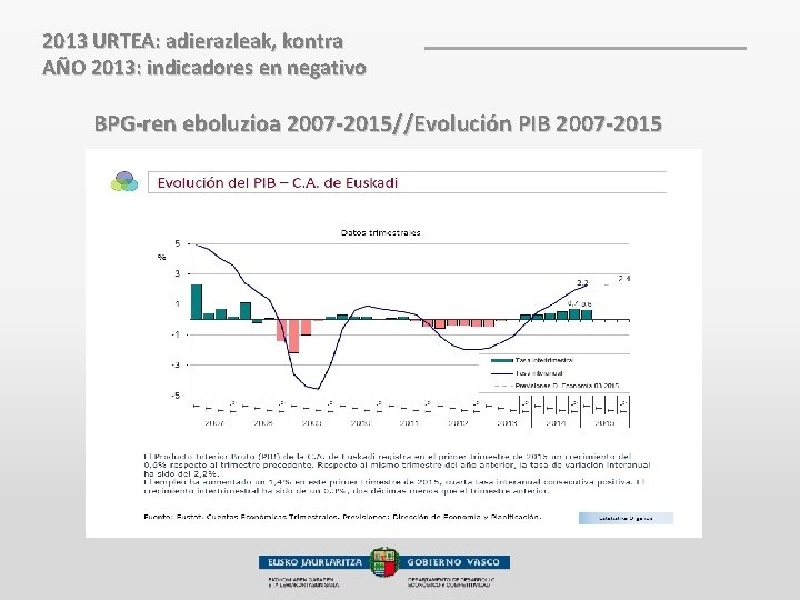 2013 URTEA: adierazleak, kontra AÑO 2013: indicadores en negativo BPG-ren eboluzioa 2007 -2015//Evolución PIB
