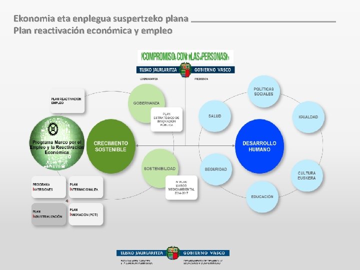 Ekonomia eta enplegua suspertzeko plana Plan reactivación económica y empleo 