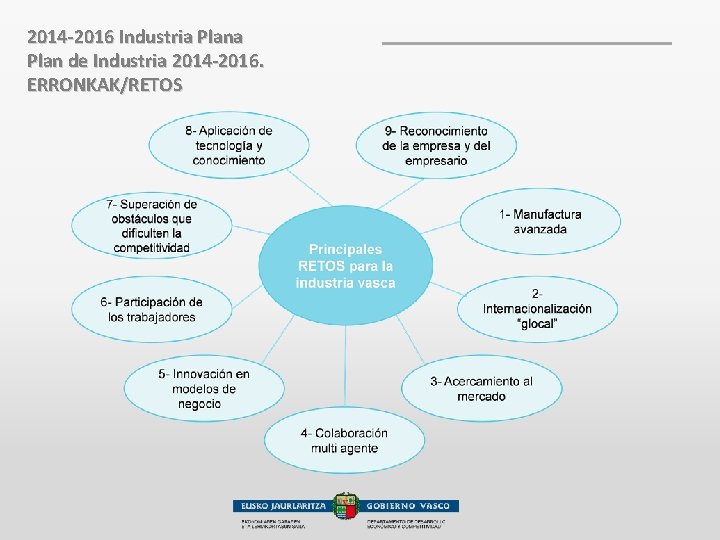 2014 -2016 Industria Plan de Industria 2014 -2016. ERRONKAK/RETOS 