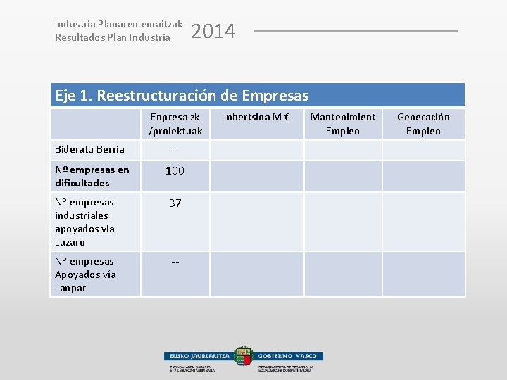 Industria Planaren emaitzak Resultados Plan Industria 2014 Eje 1. Reestructuración de Empresas Enpresa zk