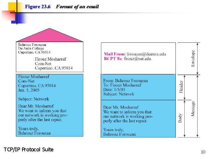 Figure 23. 6 TCP/IP Protocol Suite Format of an email 10 