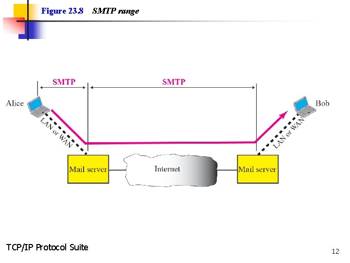 Figure 23. 8 TCP/IP Protocol Suite SMTP range 12 