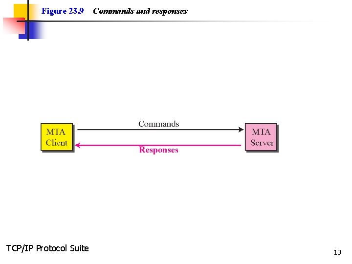 Figure 23. 9 TCP/IP Protocol Suite Commands and responses 13 