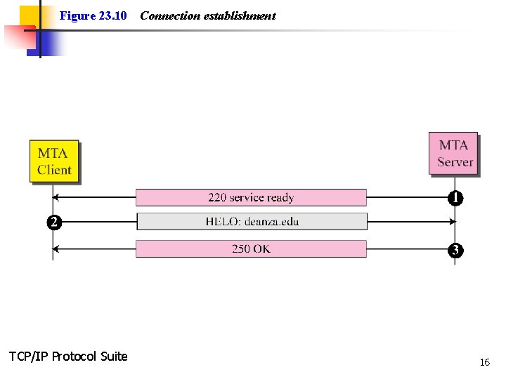 Figure 23. 10 TCP/IP Protocol Suite Connection establishment 16 