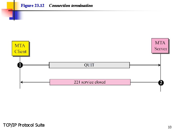 Figure 23. 12 TCP/IP Protocol Suite Connection termination 18 