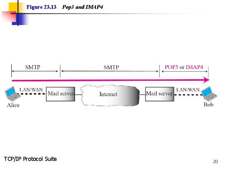 Figure 23. 13 TCP/IP Protocol Suite Pop 3 and IMAP 4 20 