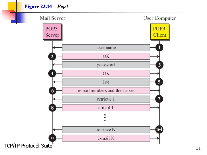 Figure 23. 14 TCP/IP Protocol Suite Pop 3 21 